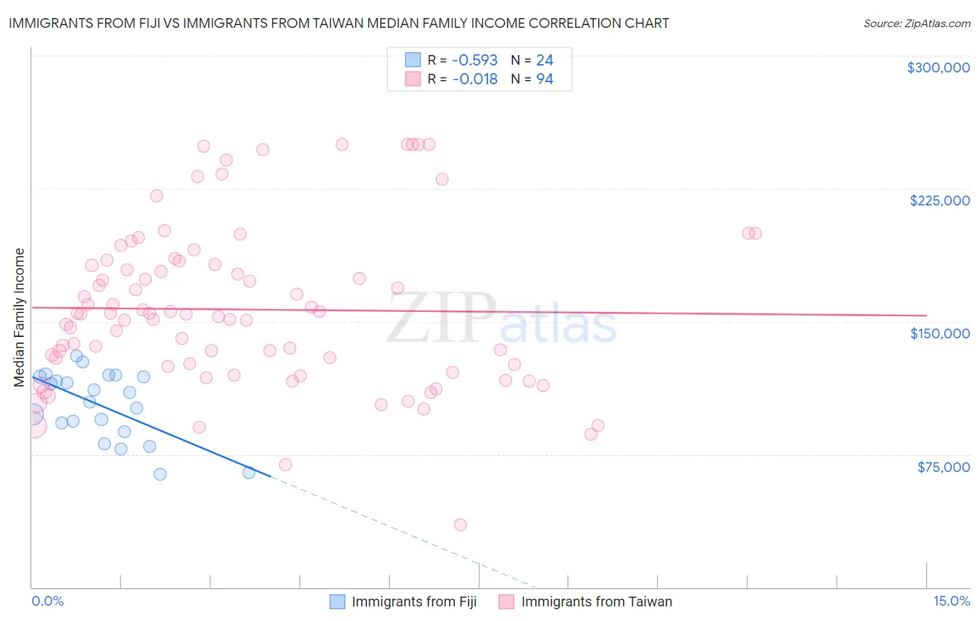 Immigrants from Fiji vs Immigrants from Taiwan Median Family Income