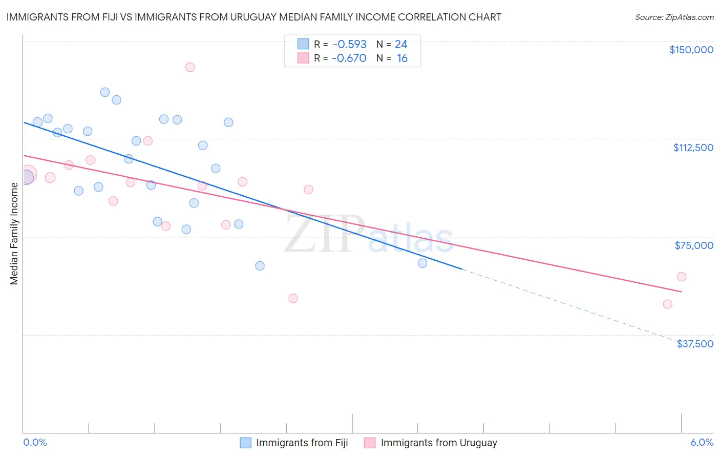 Immigrants from Fiji vs Immigrants from Uruguay Median Family Income