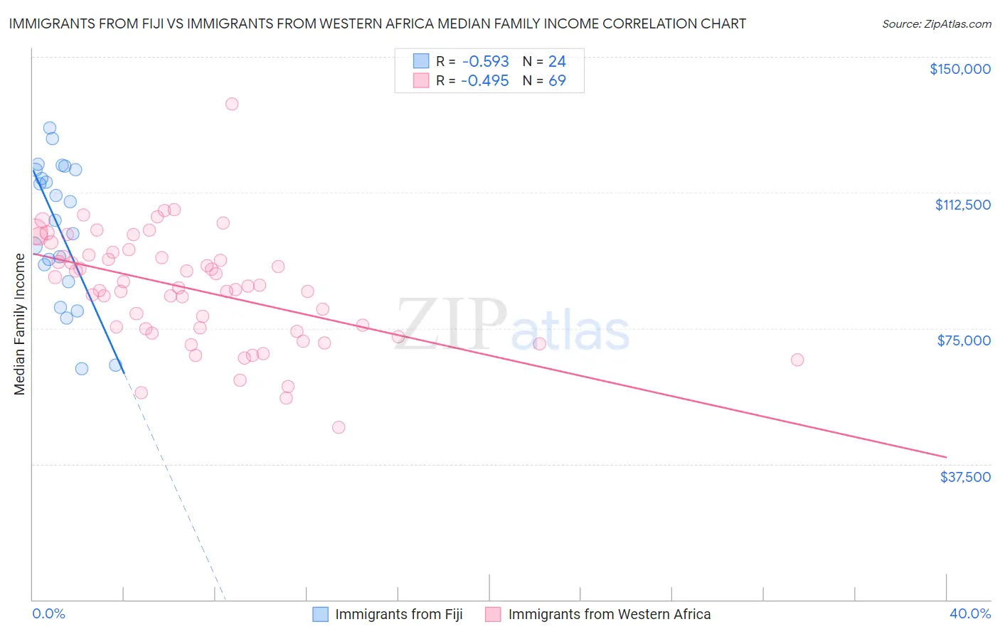 Immigrants from Fiji vs Immigrants from Western Africa Median Family Income