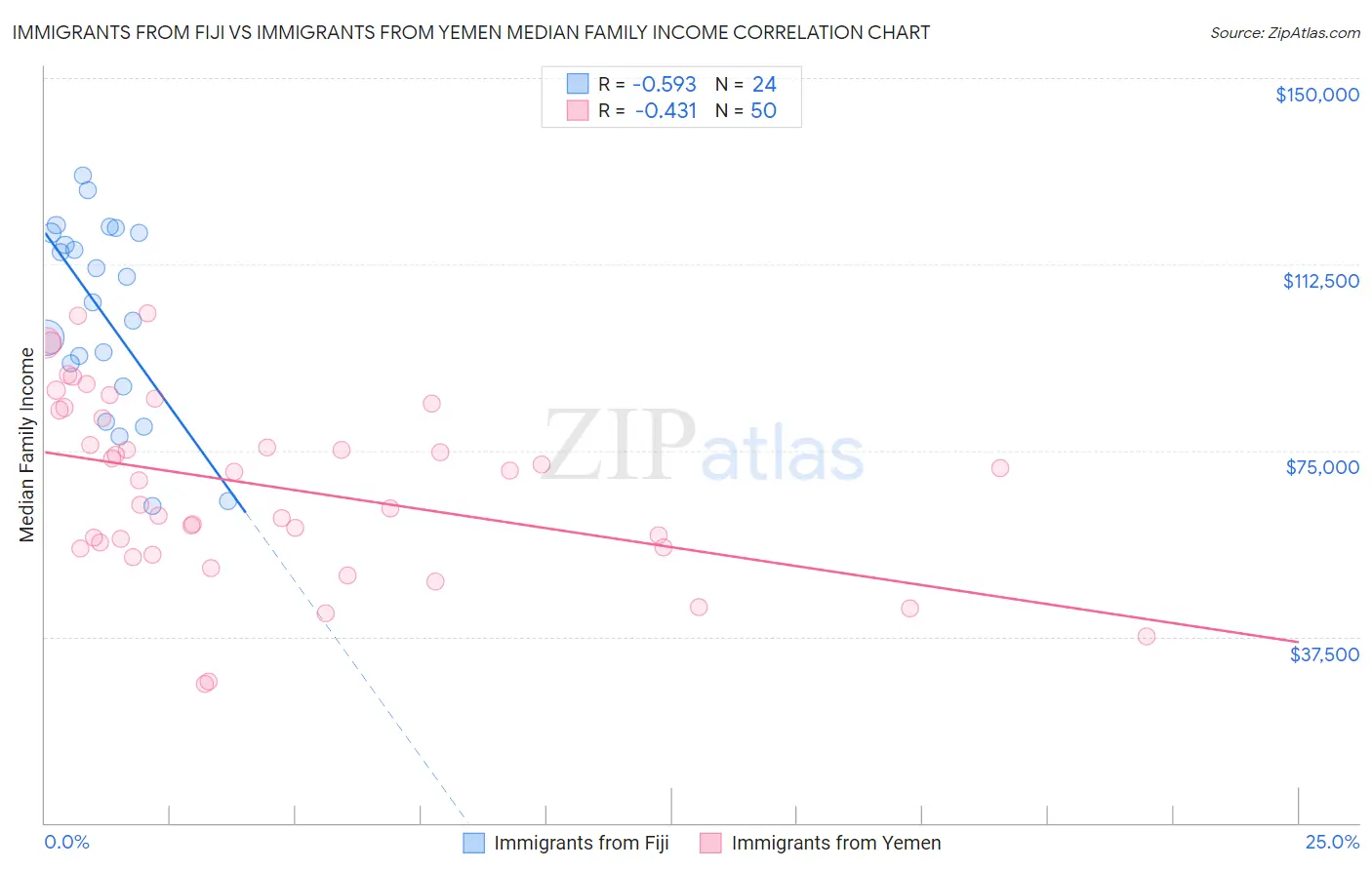 Immigrants from Fiji vs Immigrants from Yemen Median Family Income