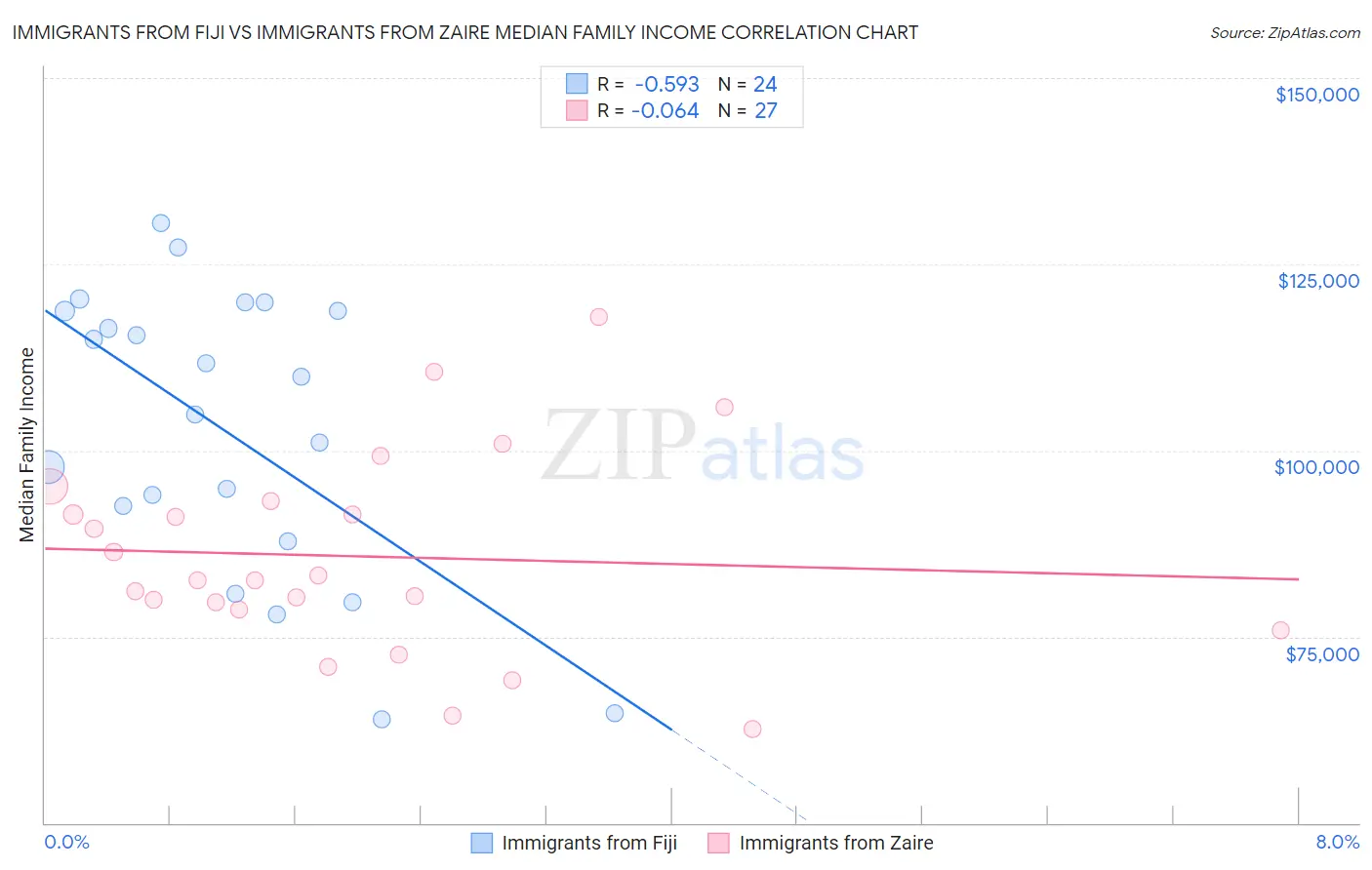 Immigrants from Fiji vs Immigrants from Zaire Median Family Income