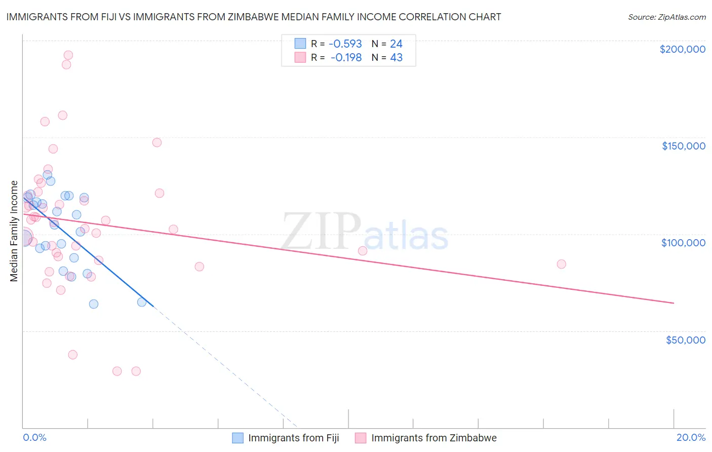 Immigrants from Fiji vs Immigrants from Zimbabwe Median Family Income