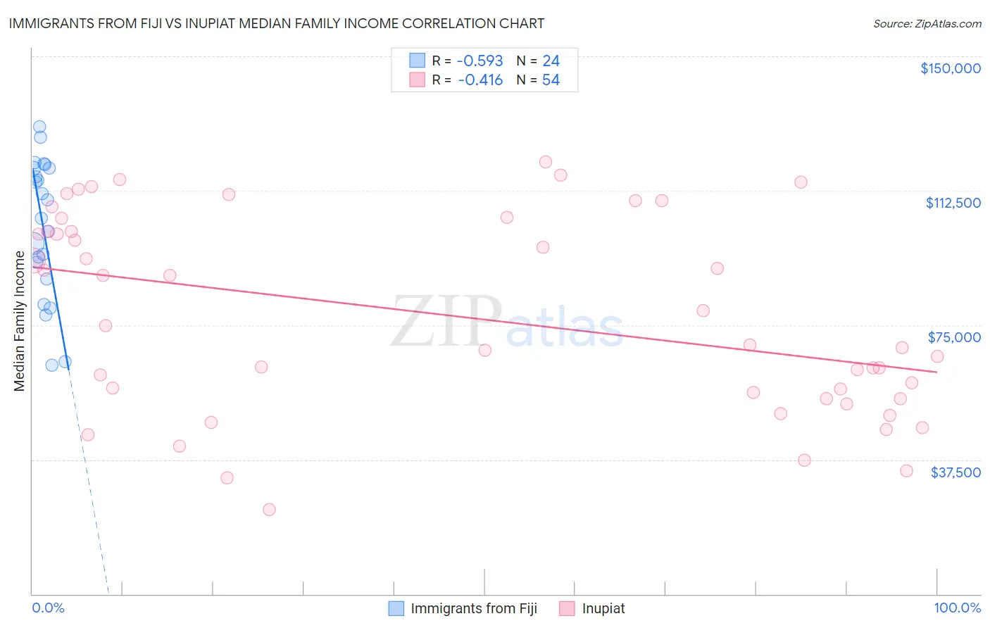 Immigrants from Fiji vs Inupiat Median Family Income