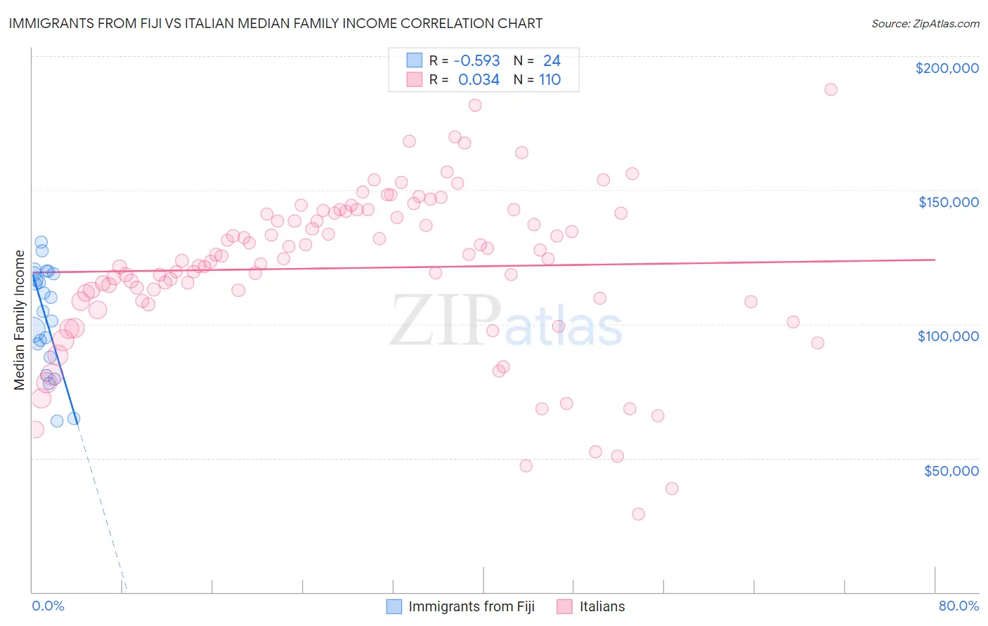 Immigrants from Fiji vs Italian Median Family Income