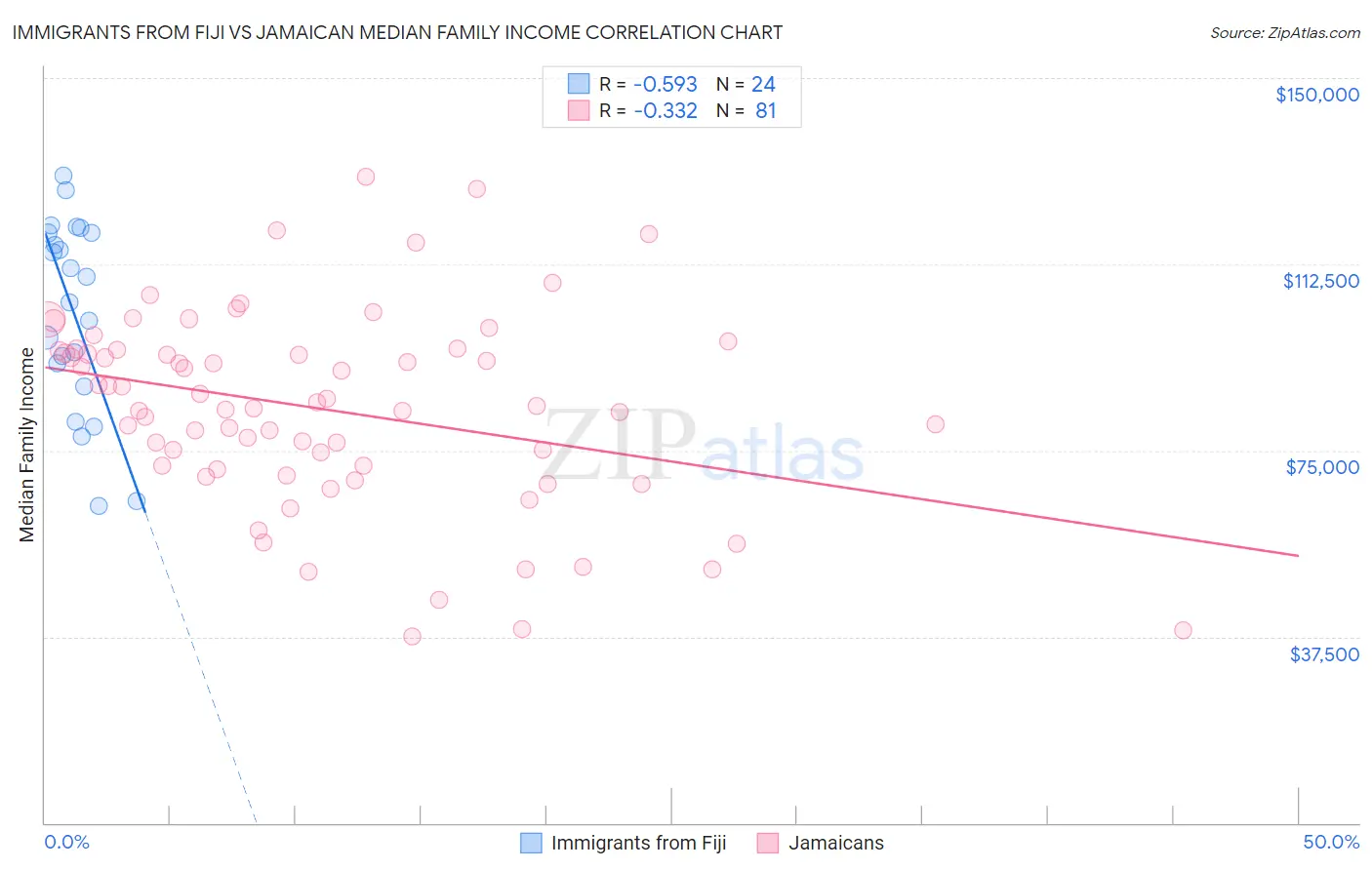 Immigrants from Fiji vs Jamaican Median Family Income