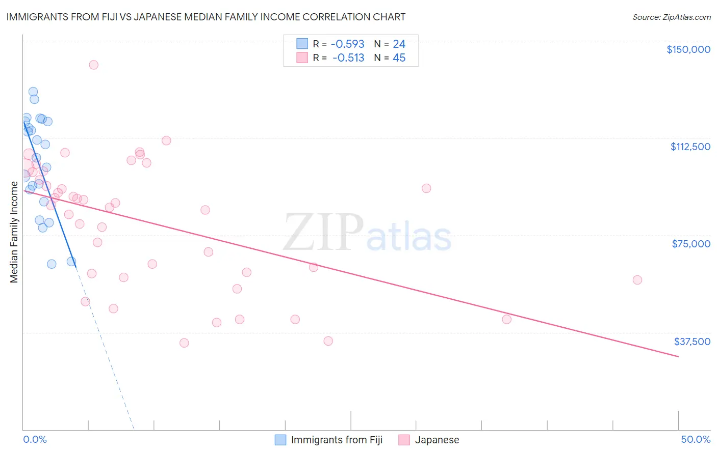 Immigrants from Fiji vs Japanese Median Family Income