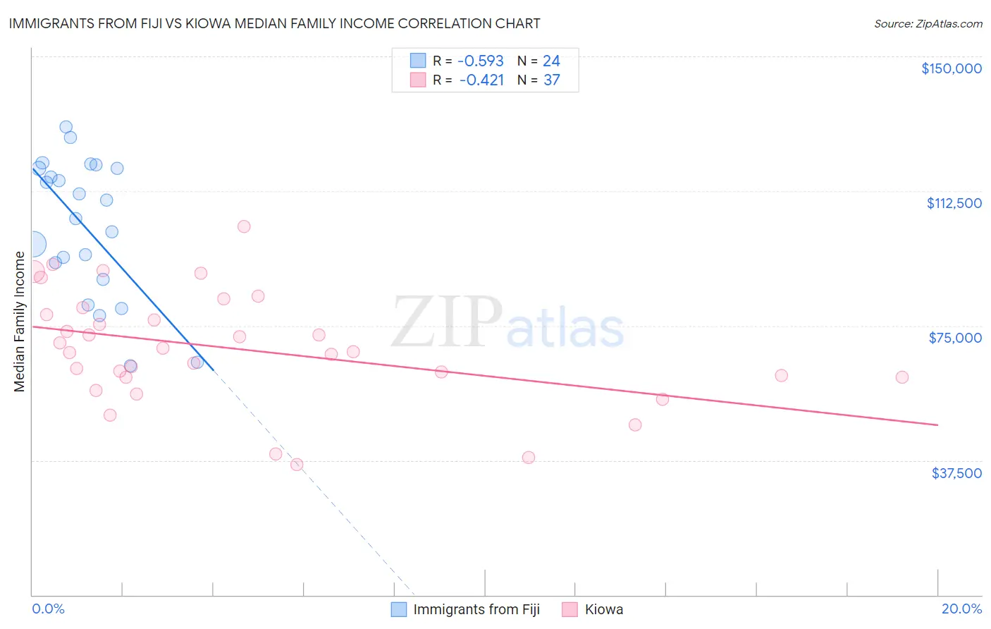 Immigrants from Fiji vs Kiowa Median Family Income