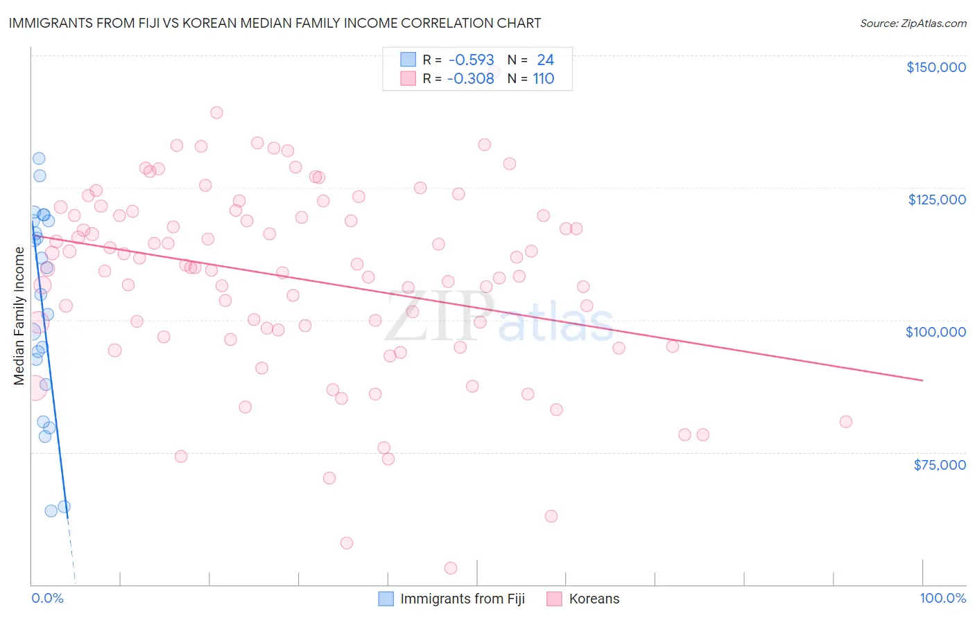 Immigrants from Fiji vs Korean Median Family Income