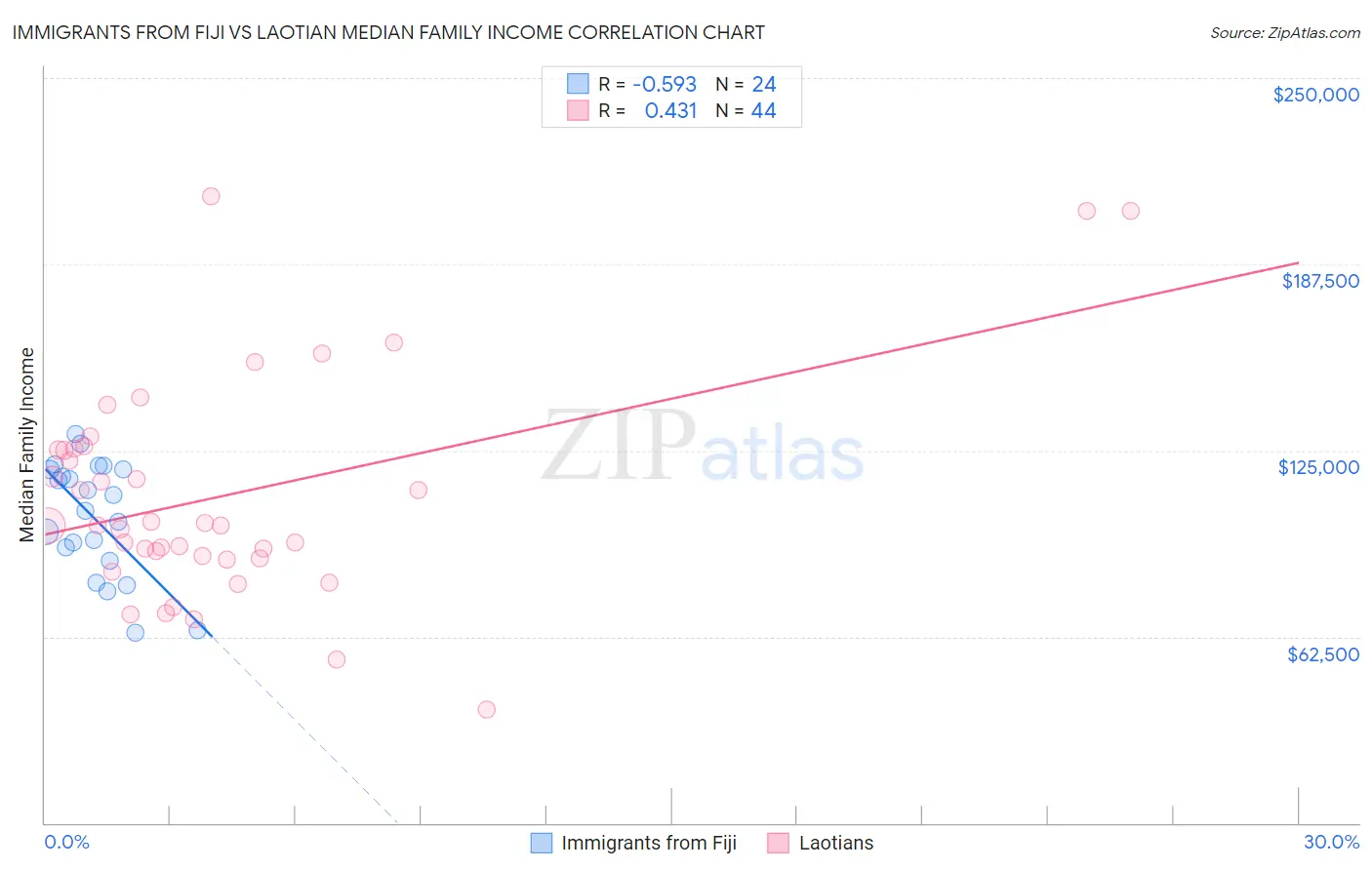 Immigrants from Fiji vs Laotian Median Family Income