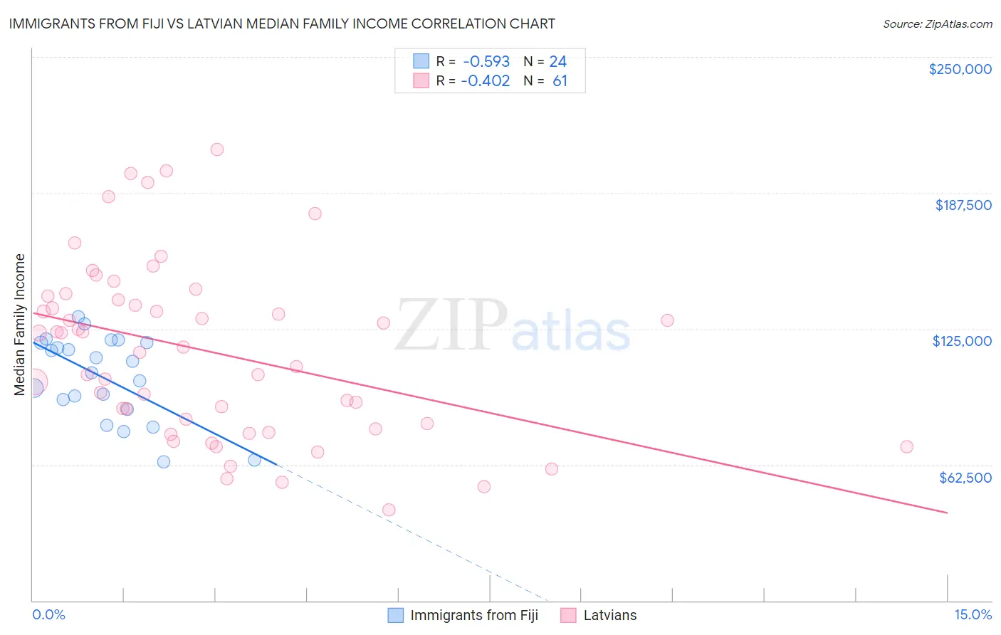 Immigrants from Fiji vs Latvian Median Family Income