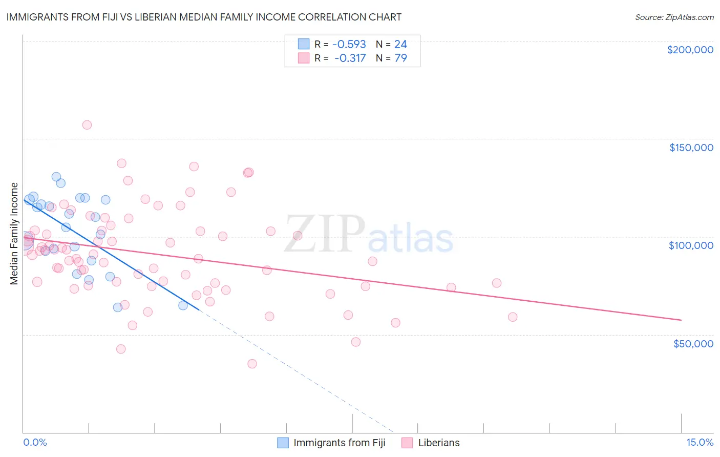 Immigrants from Fiji vs Liberian Median Family Income