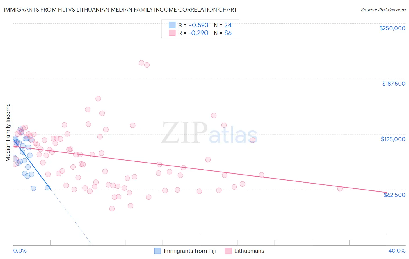 Immigrants from Fiji vs Lithuanian Median Family Income
