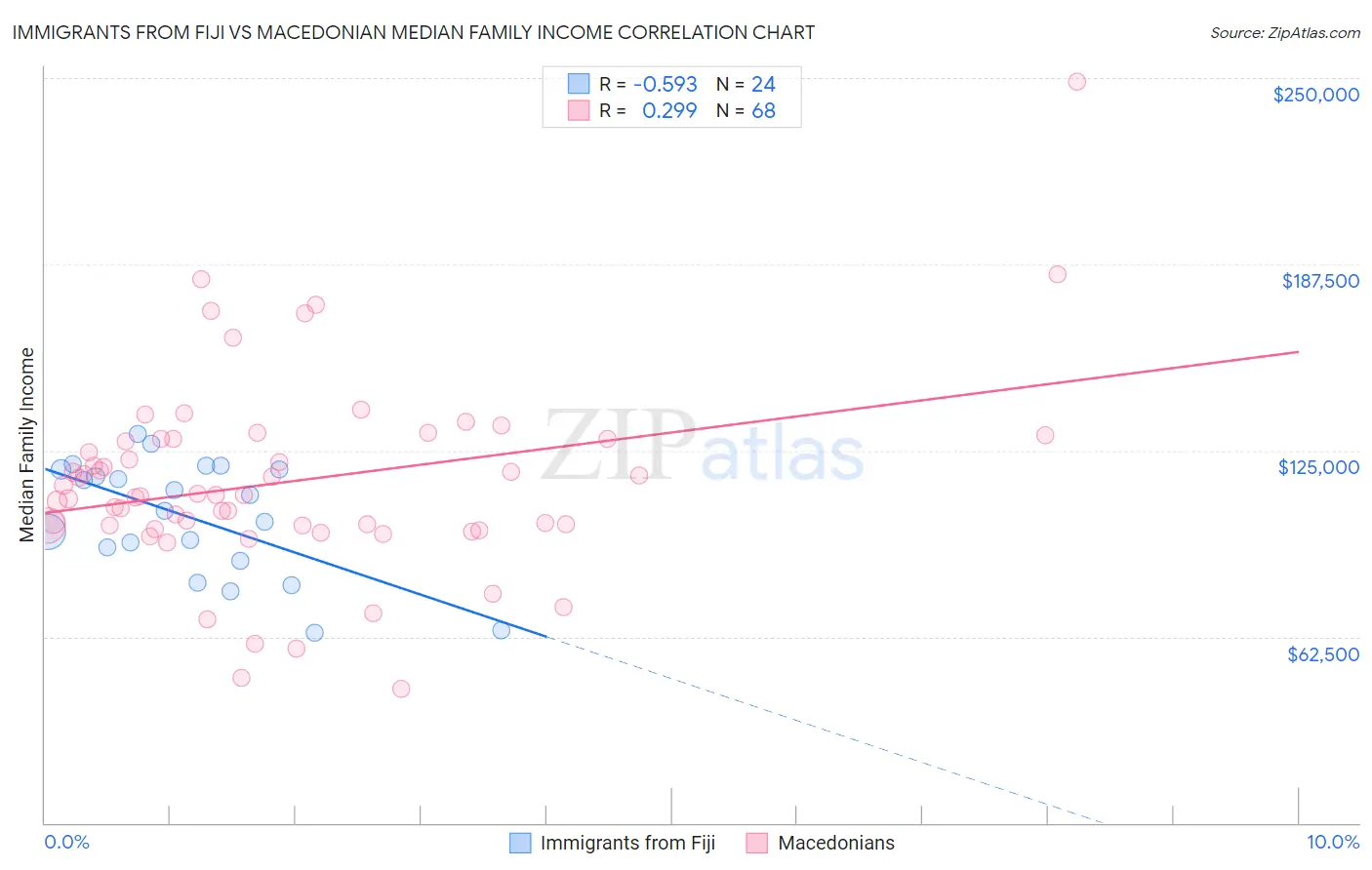 Immigrants from Fiji vs Macedonian Median Family Income