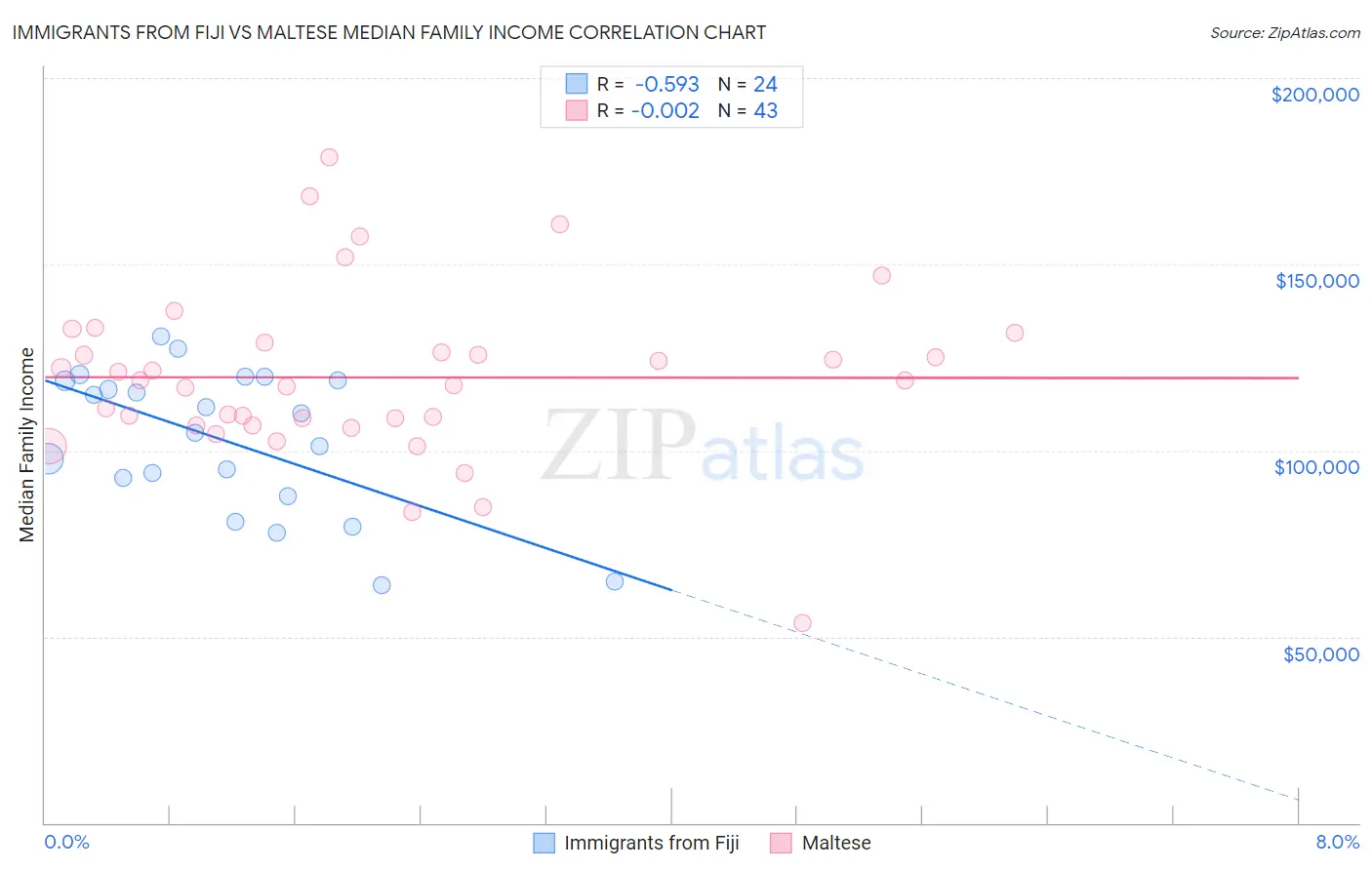 Immigrants from Fiji vs Maltese Median Family Income