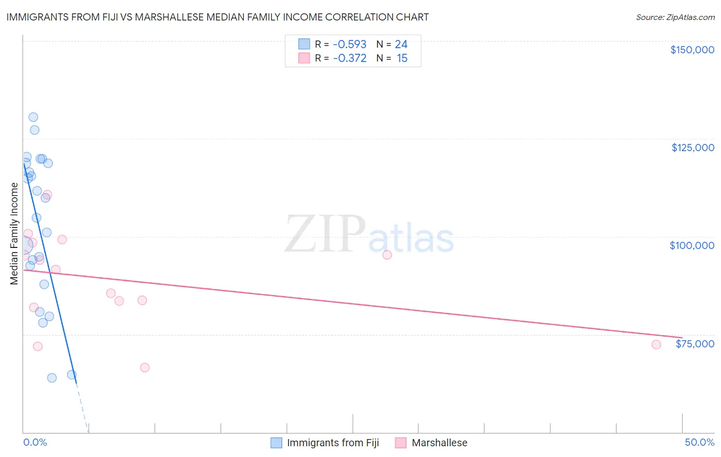 Immigrants from Fiji vs Marshallese Median Family Income