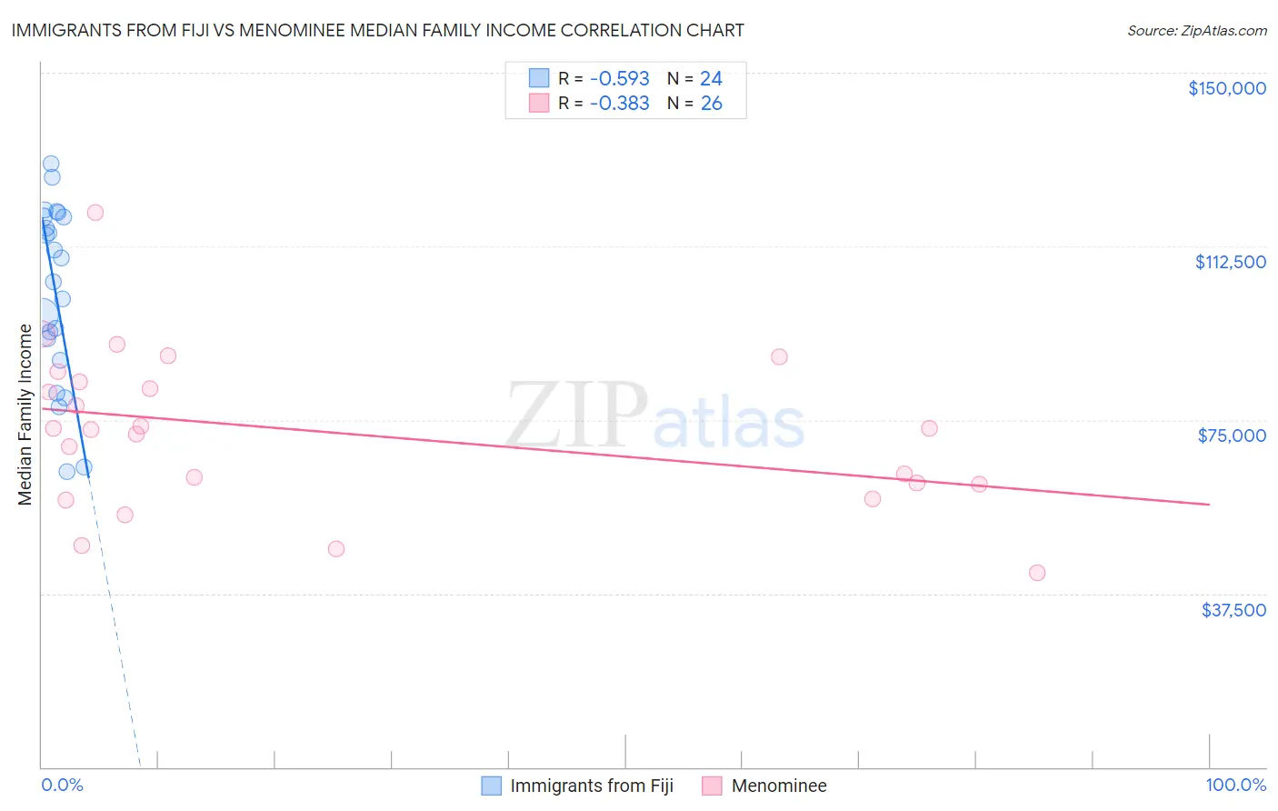 Immigrants from Fiji vs Menominee Median Family Income