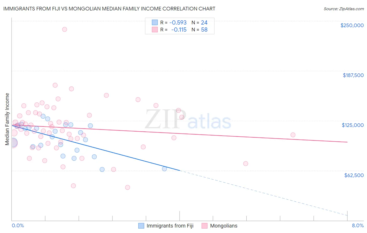 Immigrants from Fiji vs Mongolian Median Family Income