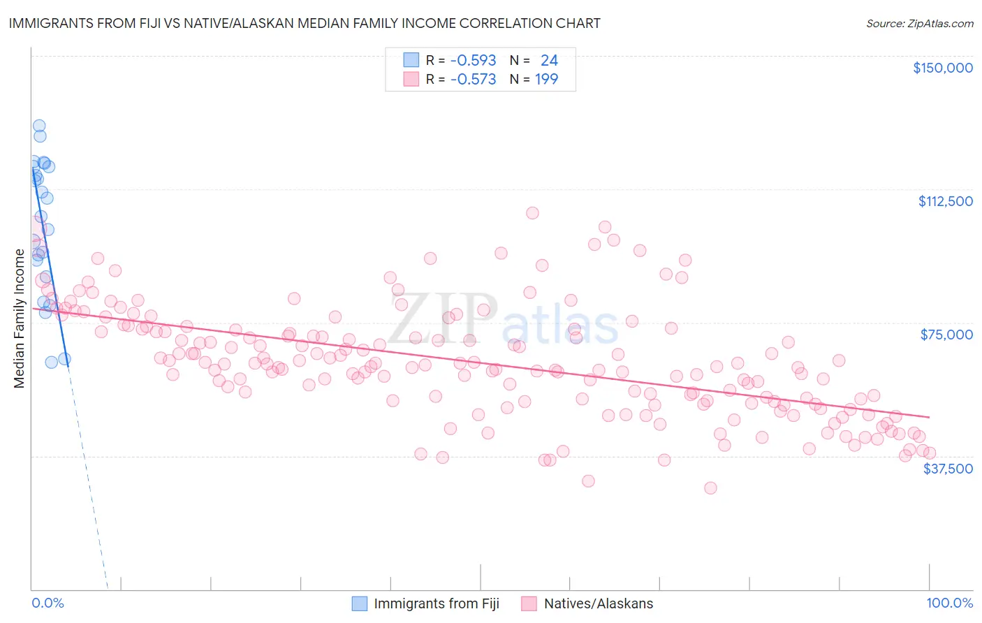 Immigrants from Fiji vs Native/Alaskan Median Family Income
