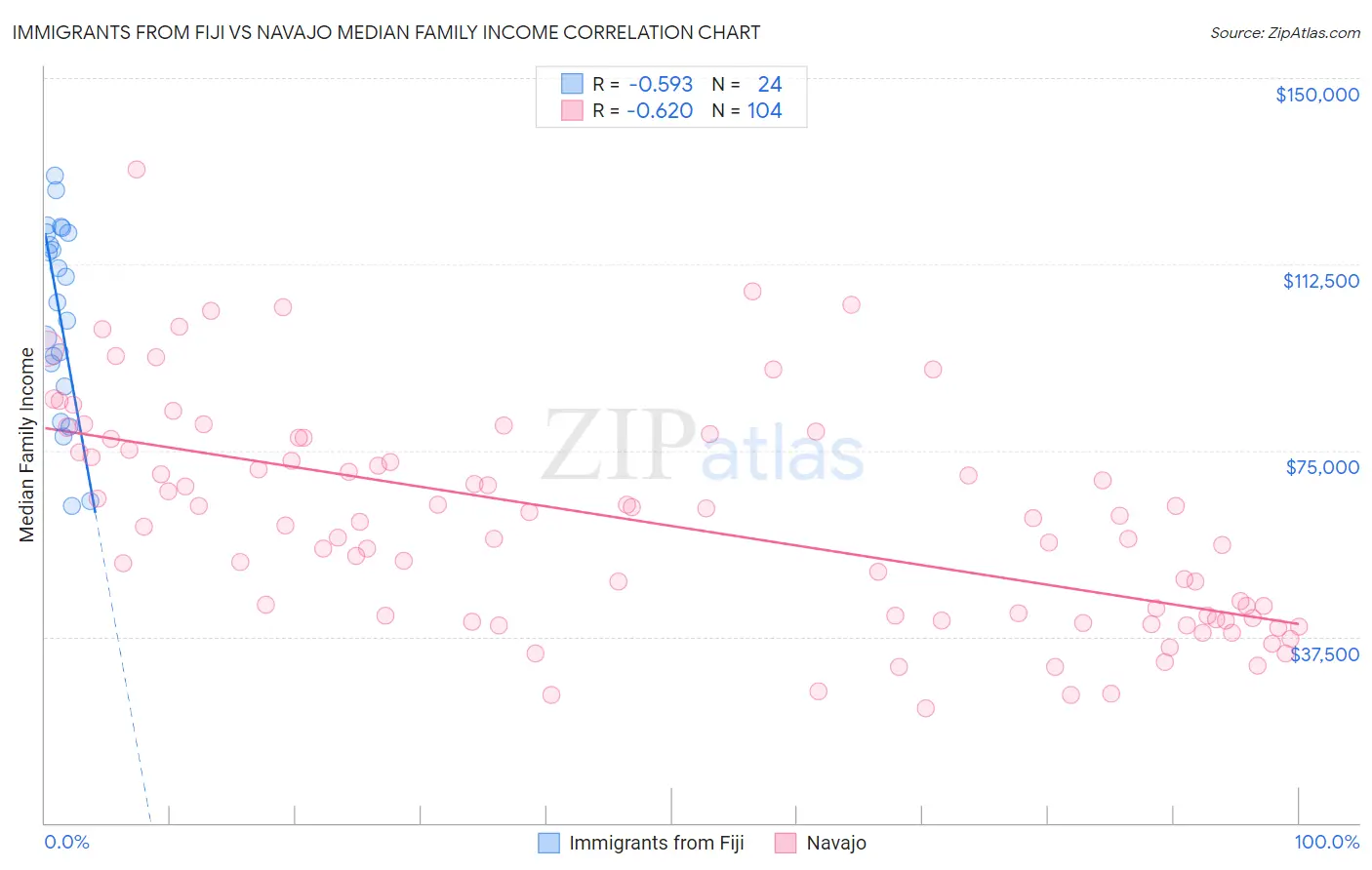Immigrants from Fiji vs Navajo Median Family Income