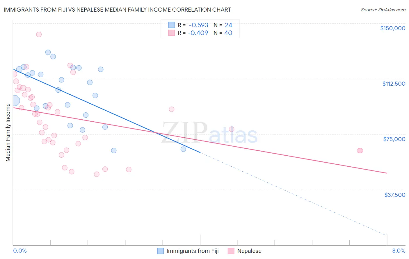 Immigrants from Fiji vs Nepalese Median Family Income