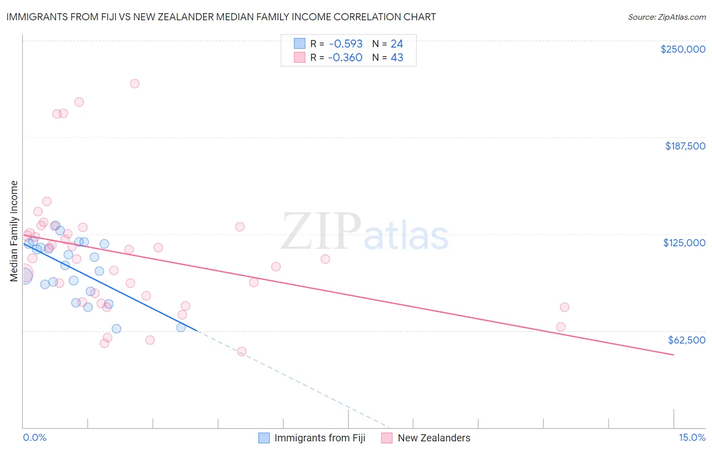 Immigrants from Fiji vs New Zealander Median Family Income