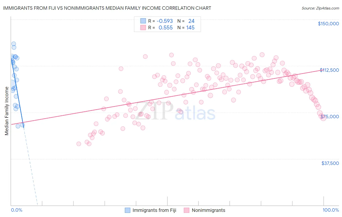 Immigrants from Fiji vs Nonimmigrants Median Family Income