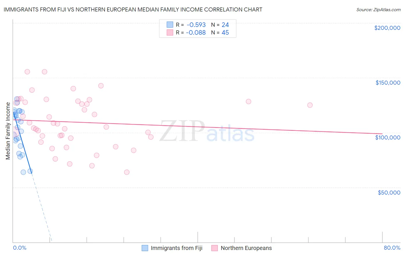 Immigrants from Fiji vs Northern European Median Family Income