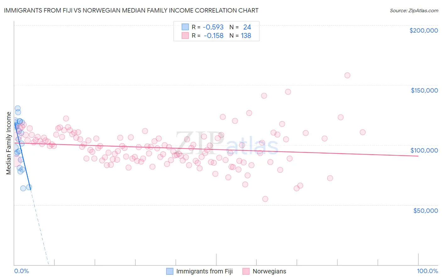 Immigrants from Fiji vs Norwegian Median Family Income
