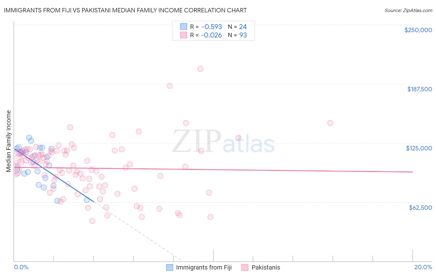 Immigrants from Fiji vs Pakistani Median Family Income