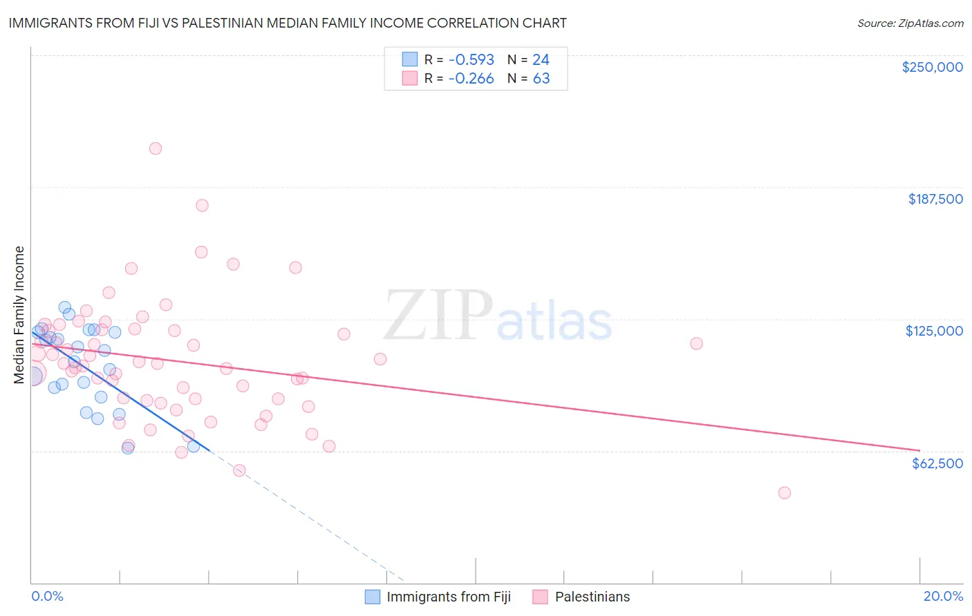 Immigrants from Fiji vs Palestinian Median Family Income