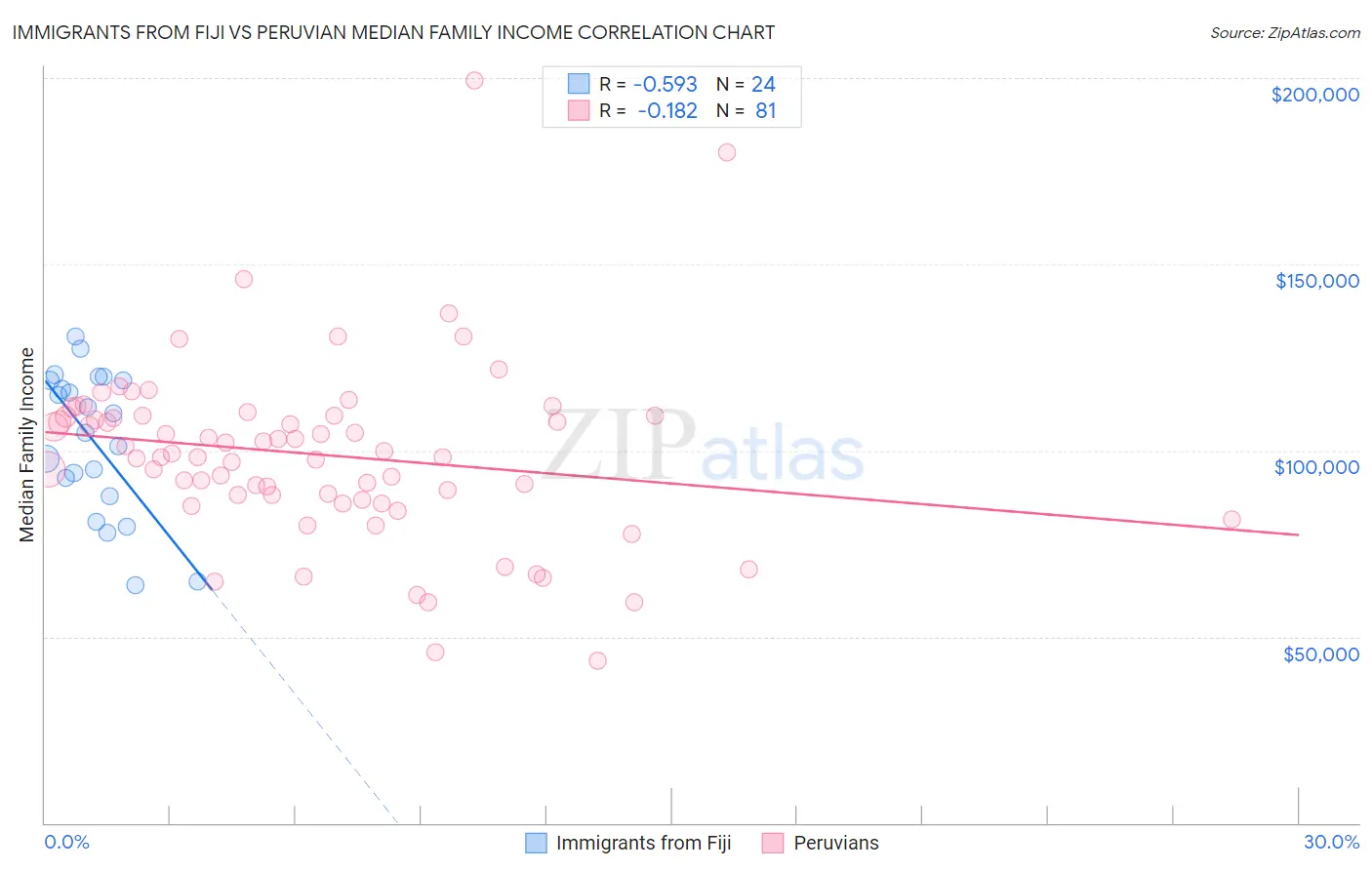 Immigrants from Fiji vs Peruvian Median Family Income