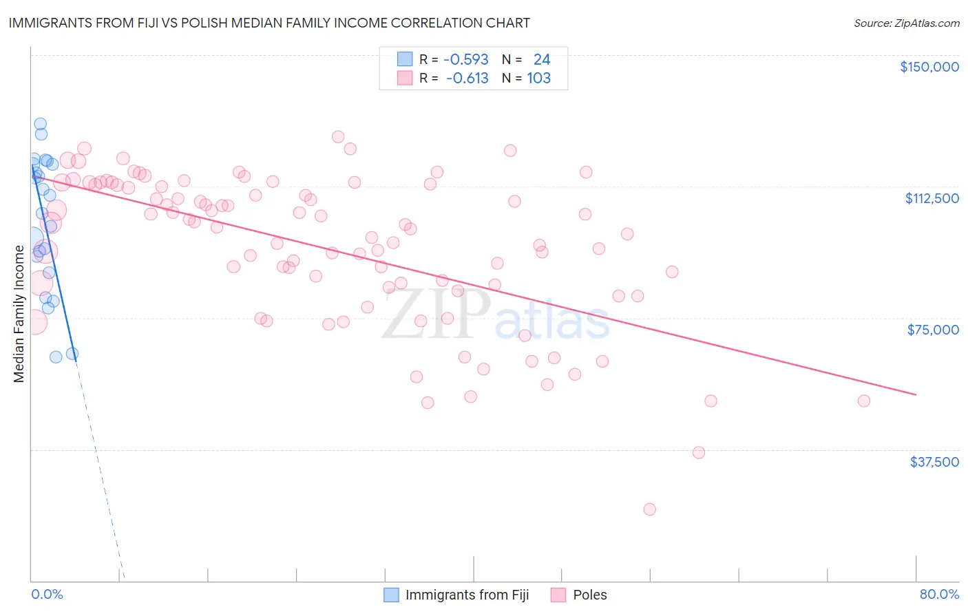 Immigrants from Fiji vs Polish Median Family Income