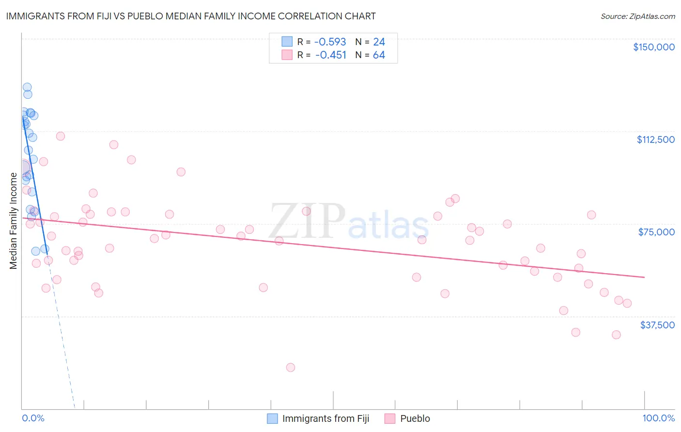 Immigrants from Fiji vs Pueblo Median Family Income