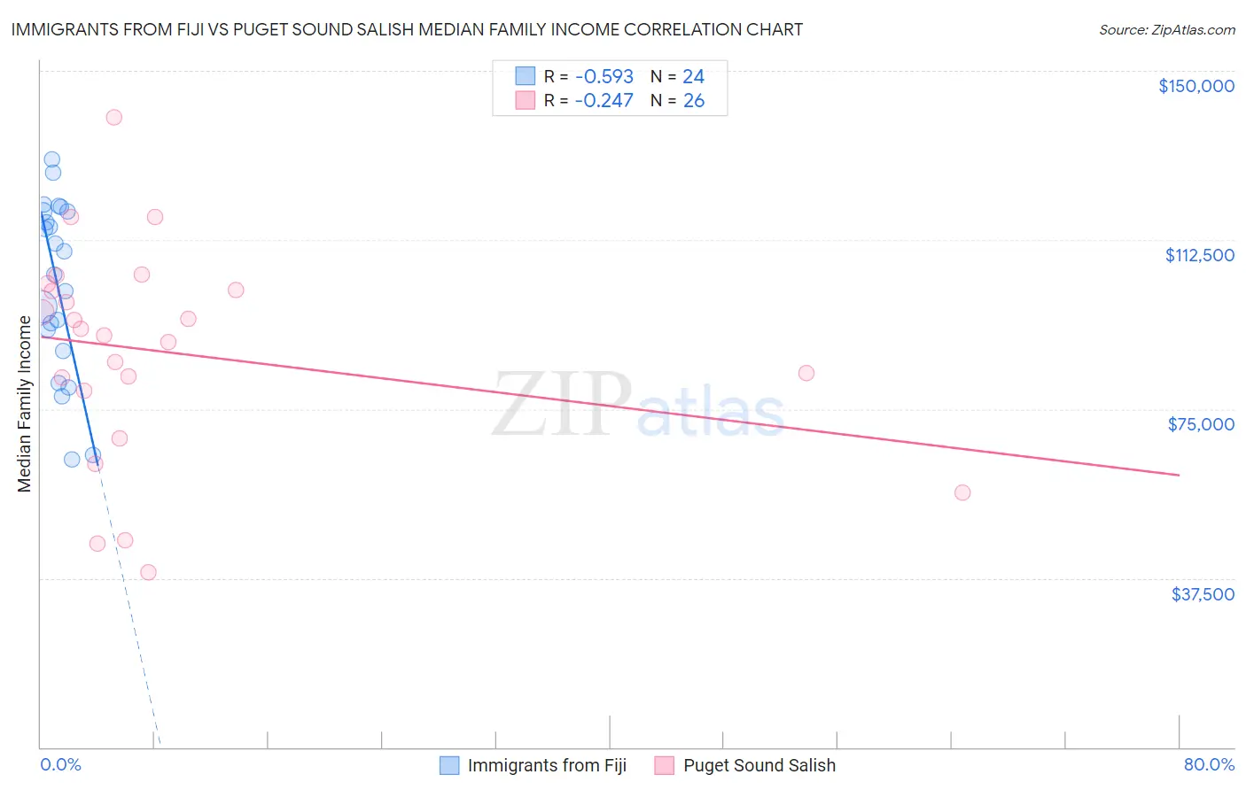 Immigrants from Fiji vs Puget Sound Salish Median Family Income