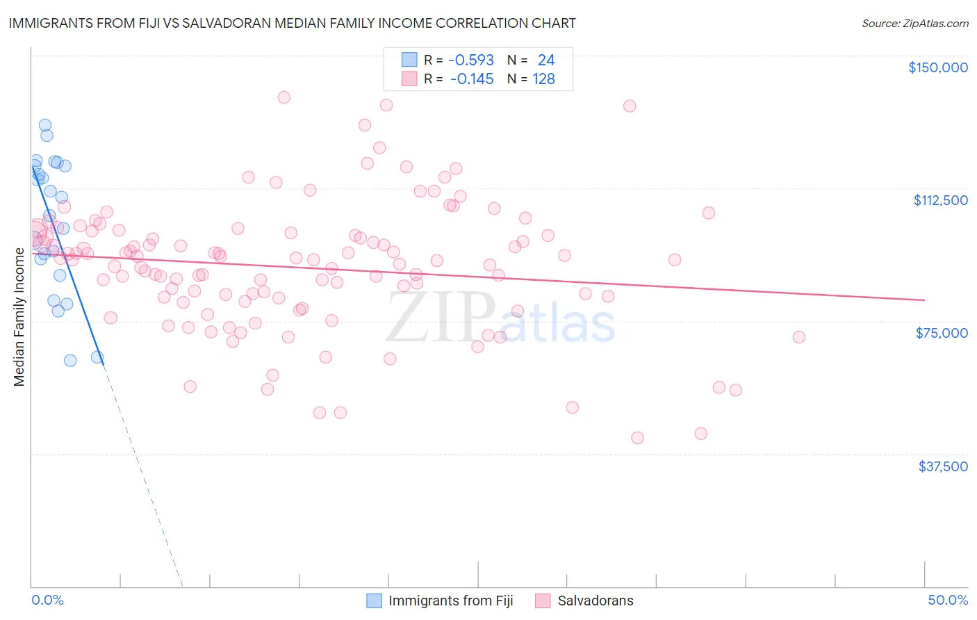 Immigrants from Fiji vs Salvadoran Median Family Income