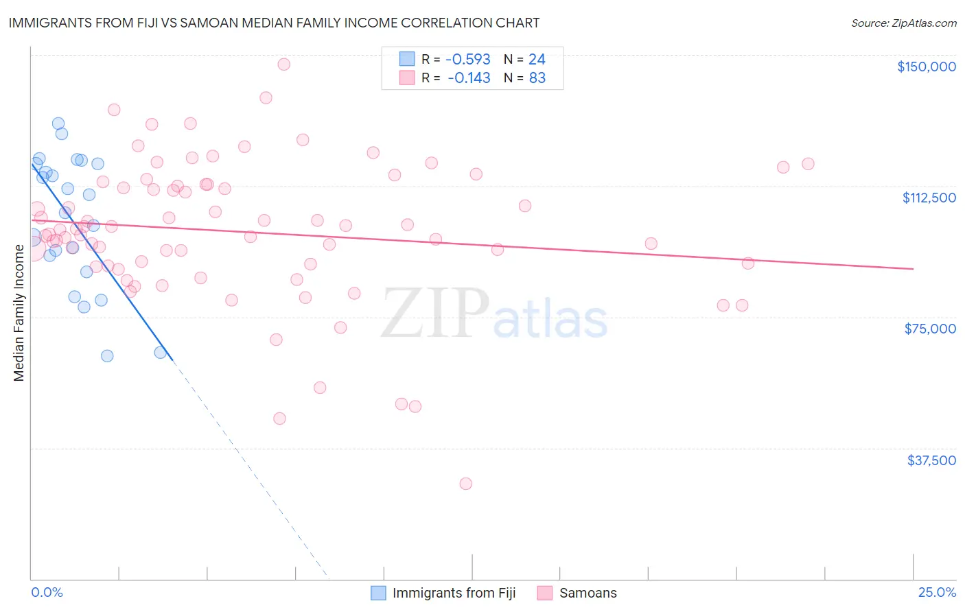 Immigrants from Fiji vs Samoan Median Family Income