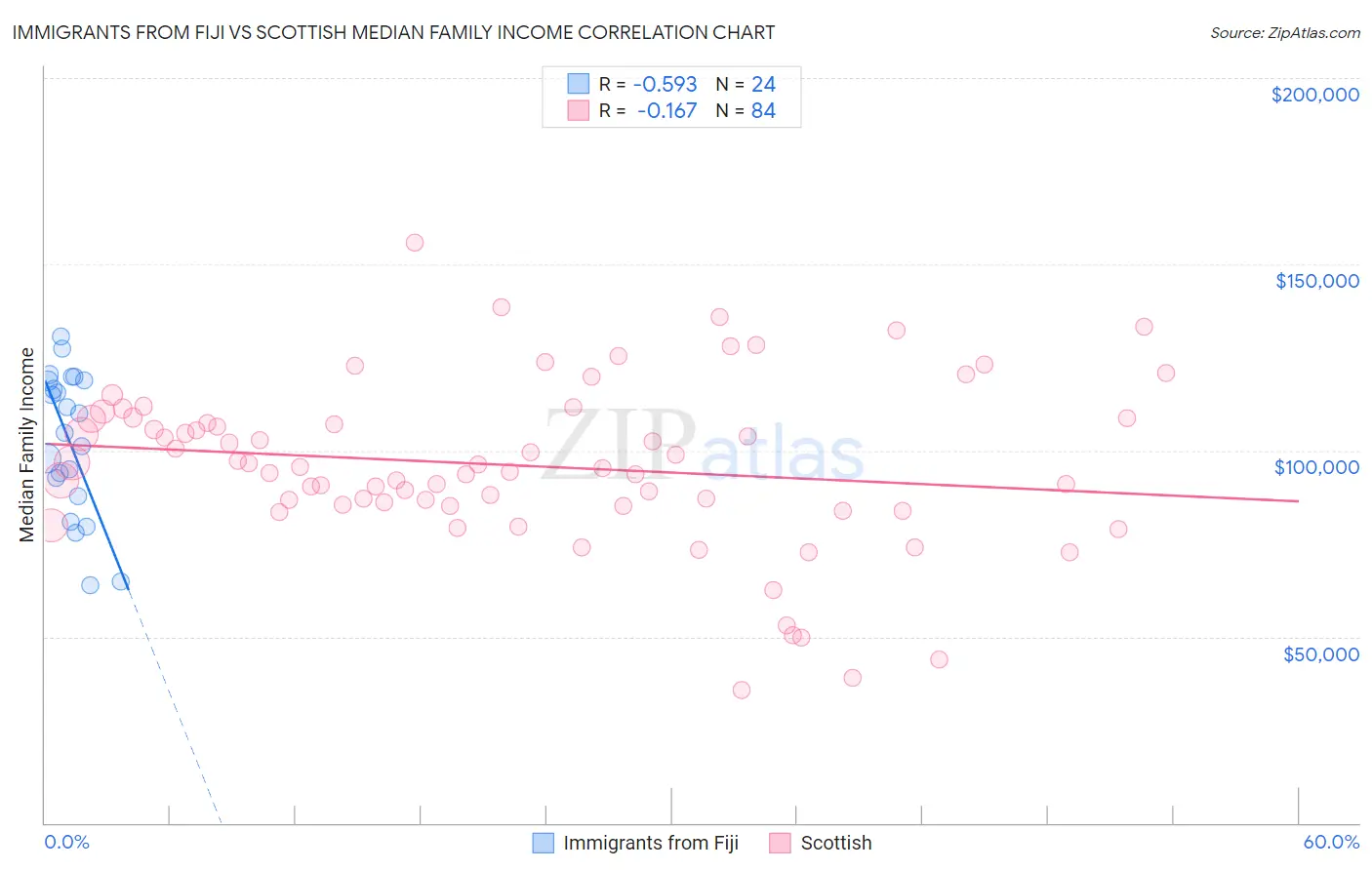 Immigrants from Fiji vs Scottish Median Family Income