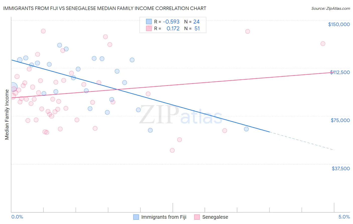 Immigrants from Fiji vs Senegalese Median Family Income
