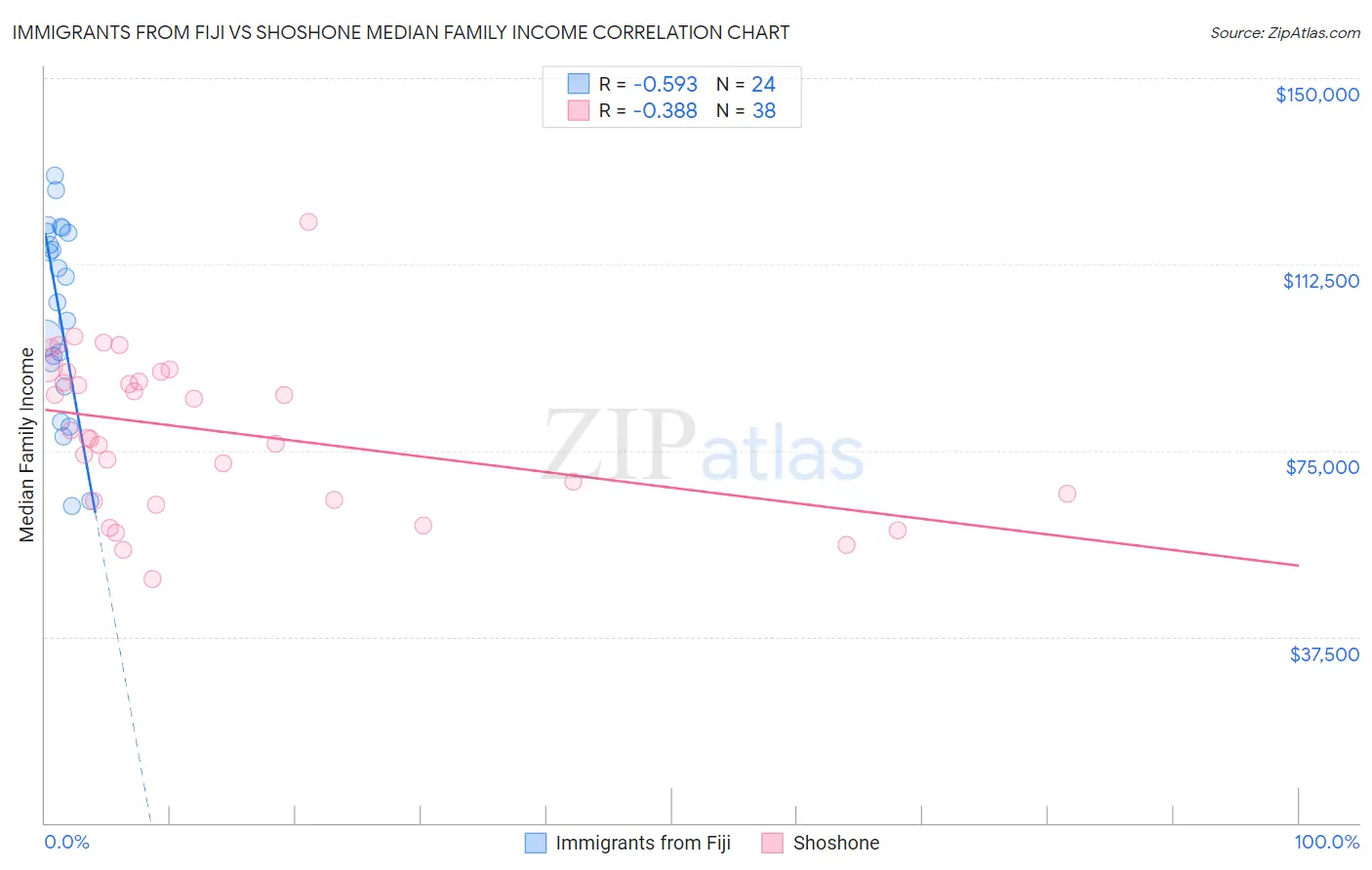 Immigrants from Fiji vs Shoshone Median Family Income