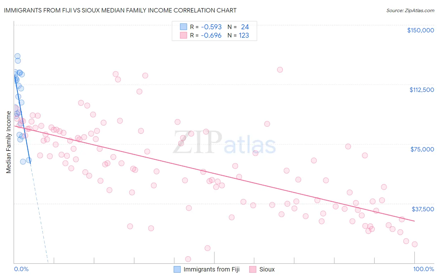 Immigrants from Fiji vs Sioux Median Family Income