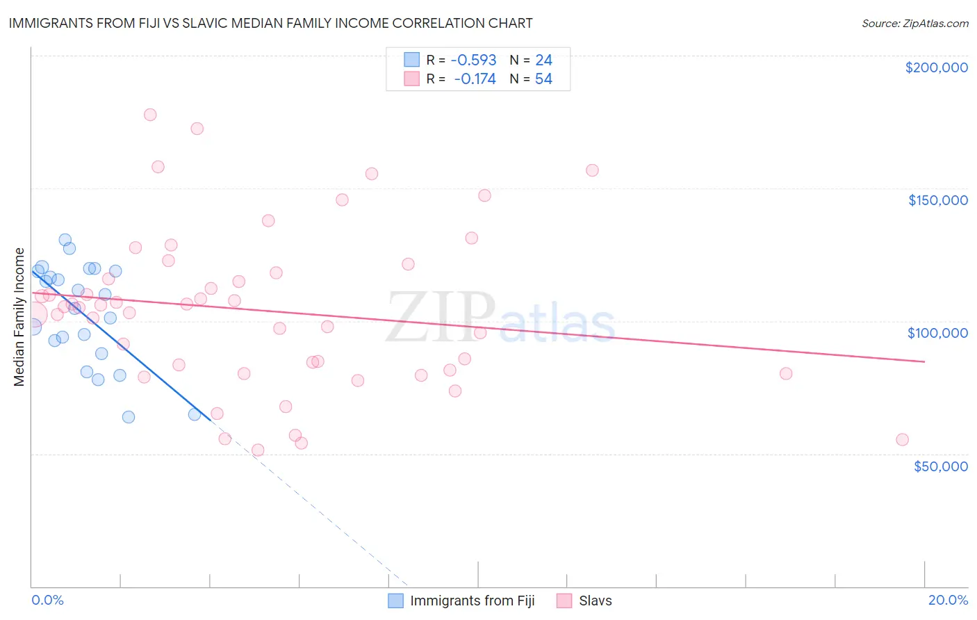 Immigrants from Fiji vs Slavic Median Family Income