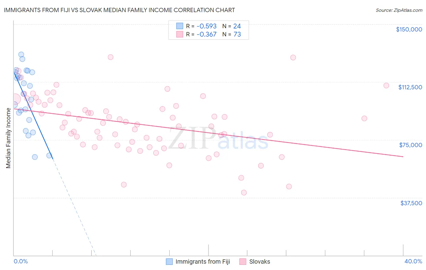 Immigrants from Fiji vs Slovak Median Family Income