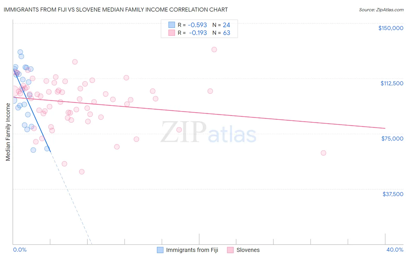 Immigrants from Fiji vs Slovene Median Family Income