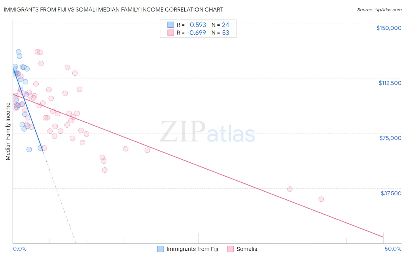 Immigrants from Fiji vs Somali Median Family Income