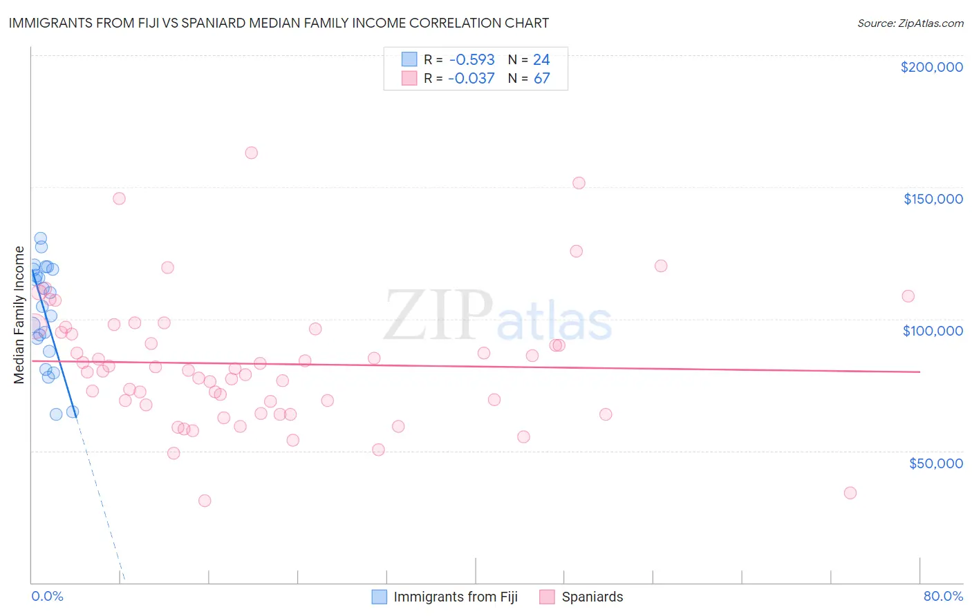 Immigrants from Fiji vs Spaniard Median Family Income