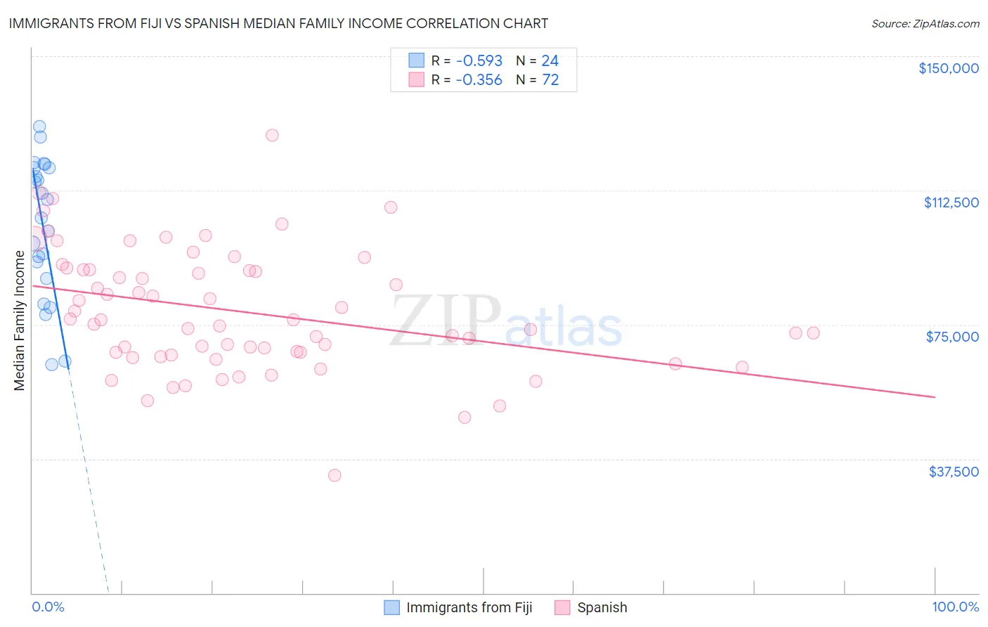 Immigrants from Fiji vs Spanish Median Family Income