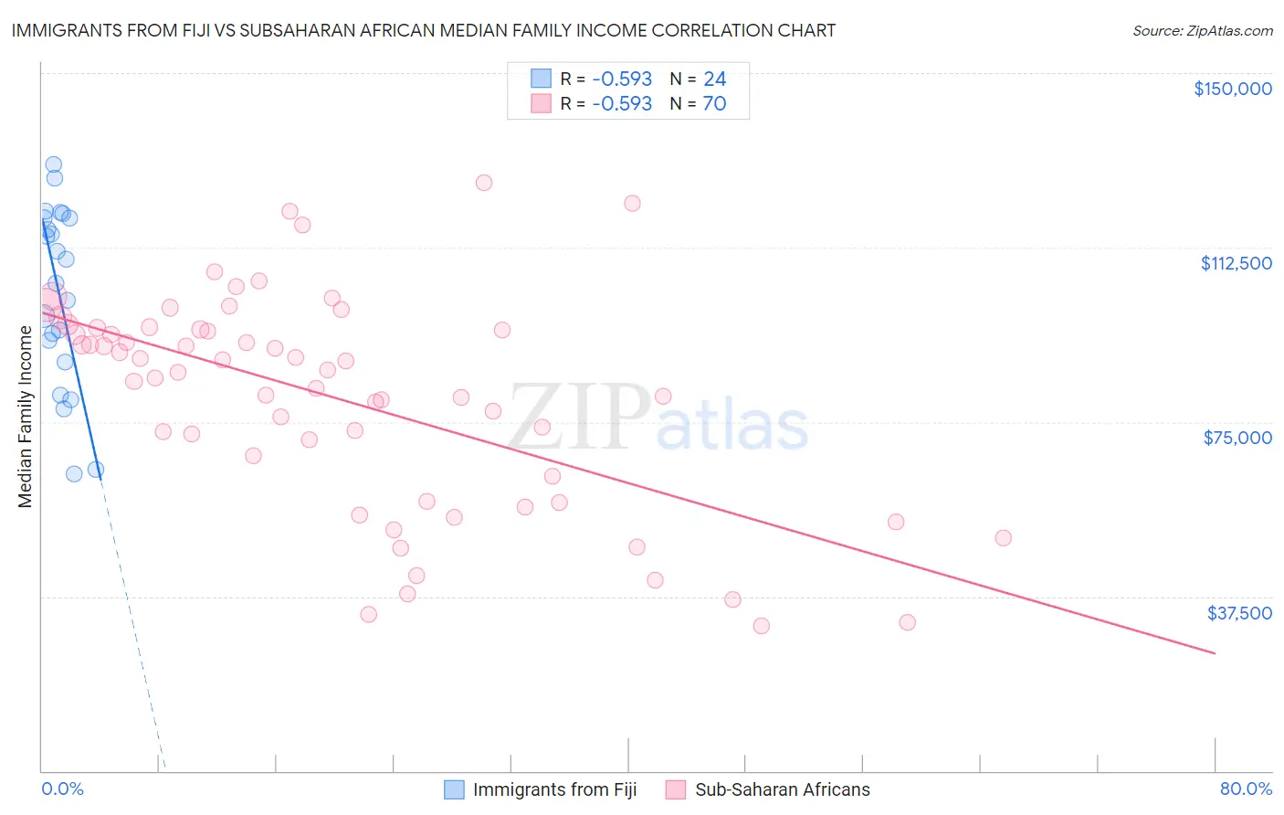 Immigrants from Fiji vs Subsaharan African Median Family Income