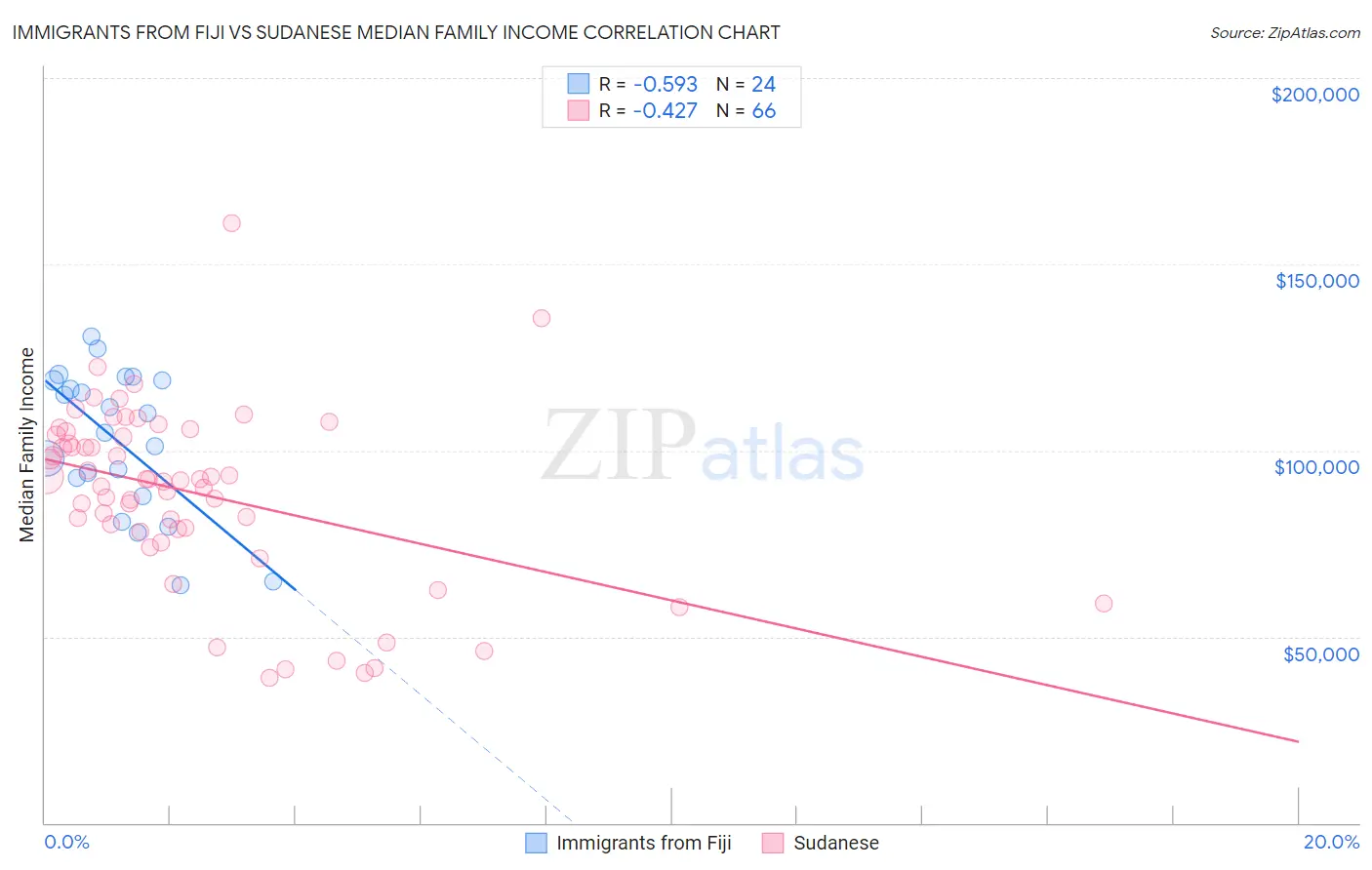 Immigrants from Fiji vs Sudanese Median Family Income