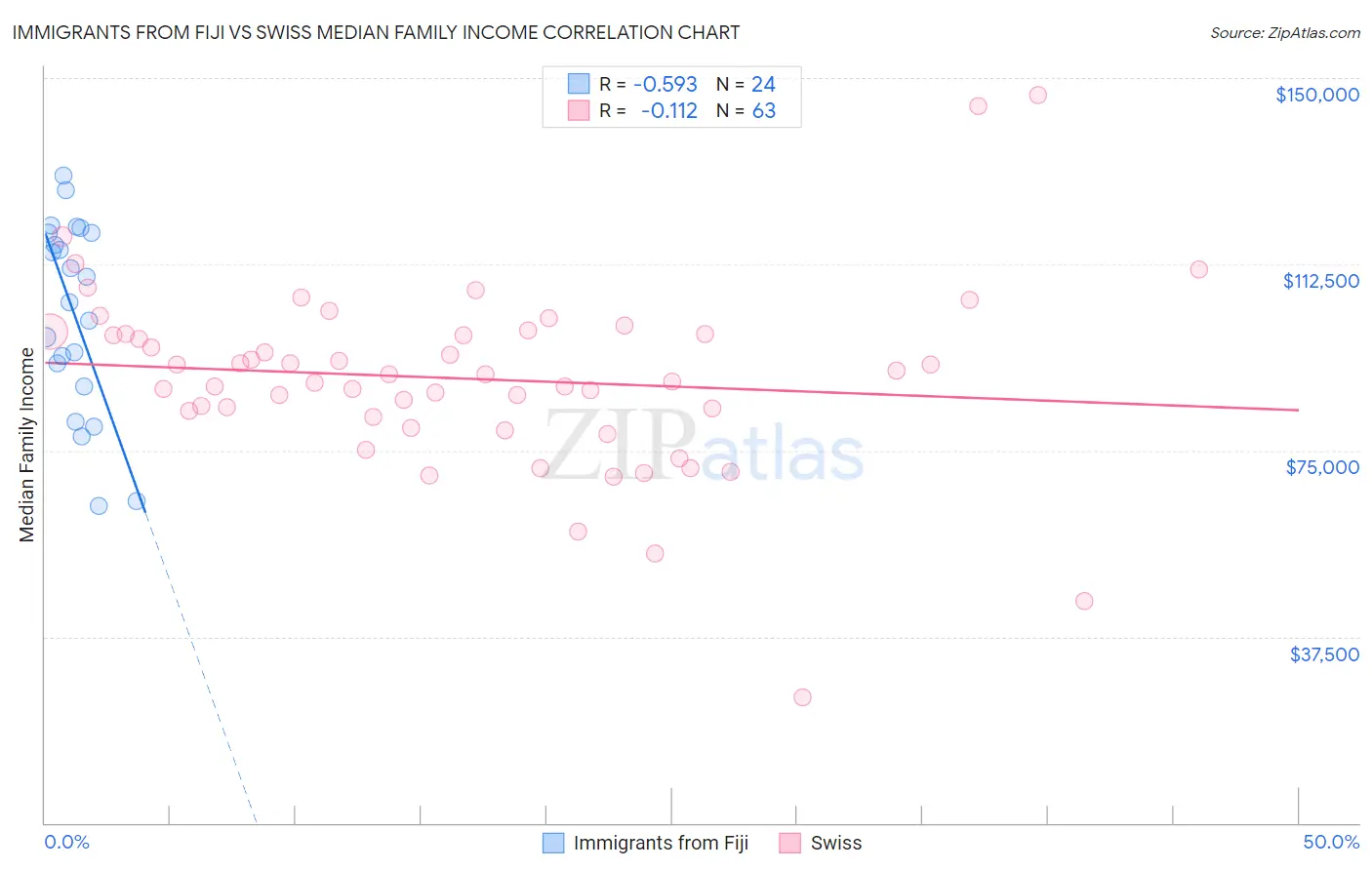 Immigrants from Fiji vs Swiss Median Family Income