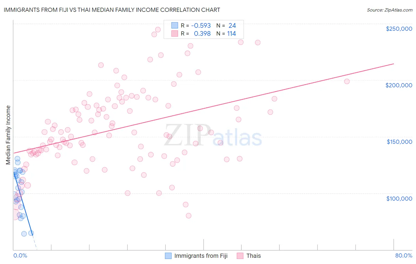 Immigrants from Fiji vs Thai Median Family Income